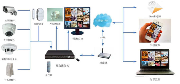 预算200元,如何选用家用监控摄像头?